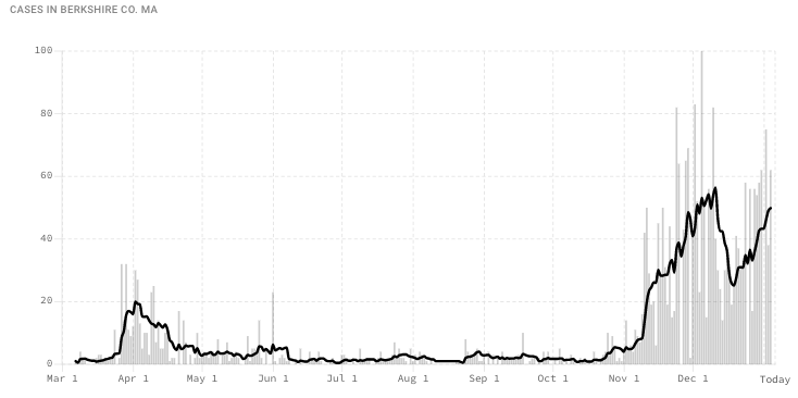 COVIDACTNOW.ORG BC cases Jan. 5 2021